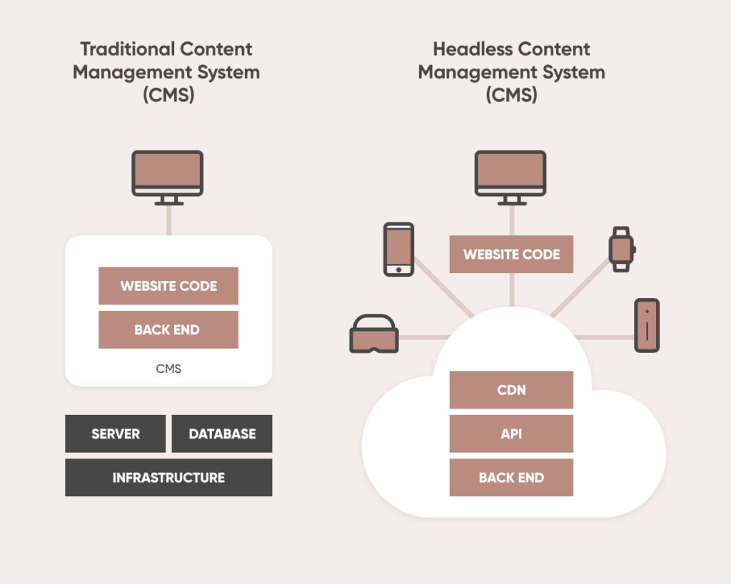 Headless CMS